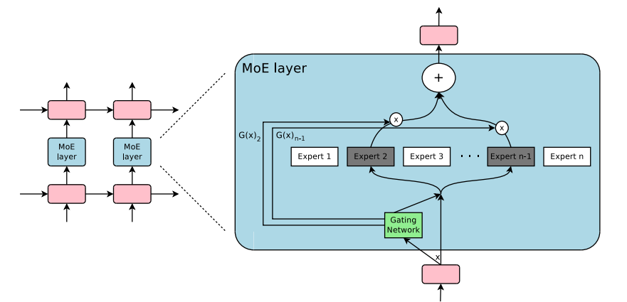MoE flow diagram